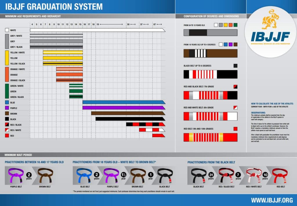 IBJJF Brazilian Jiu-Jitsu ranking and belt system guide
